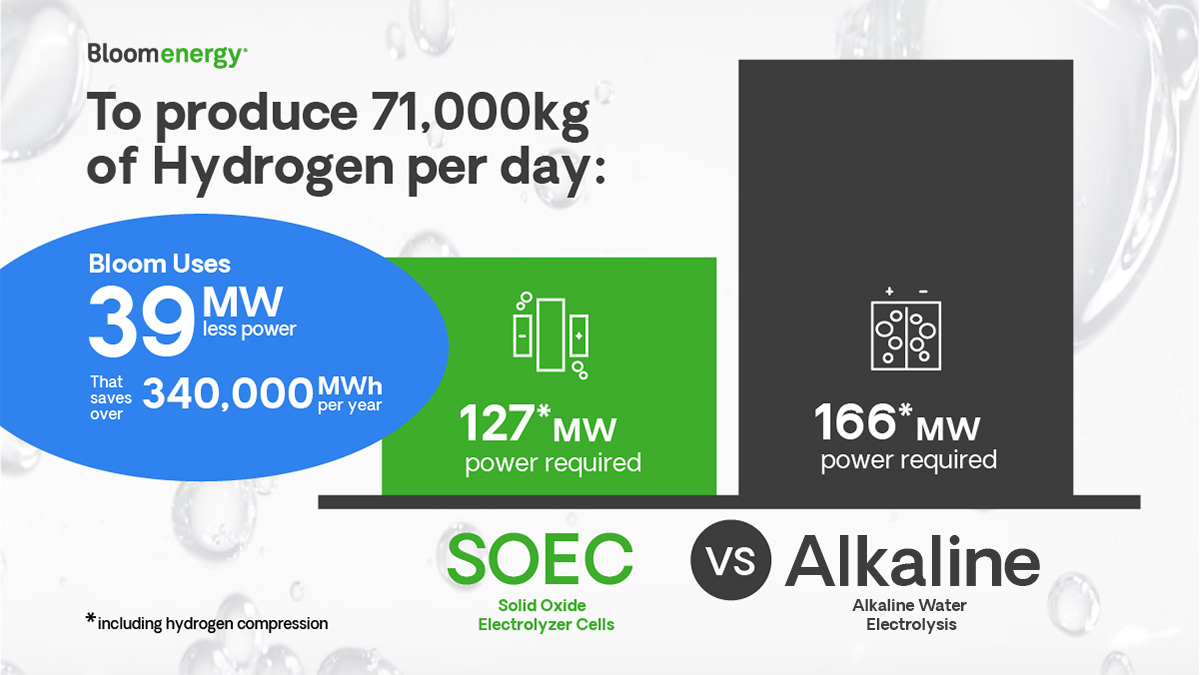 How Efficient is Hydrogen Production?