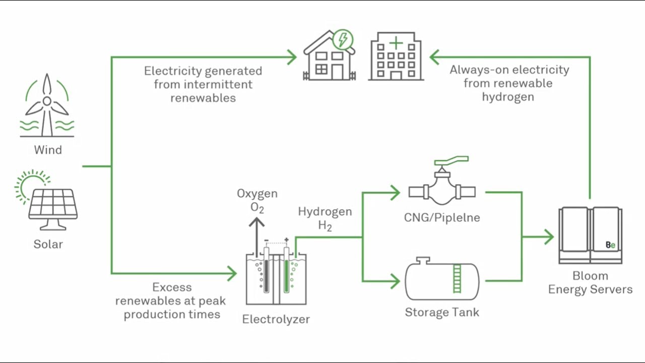 Bloom Energy Announces Hydrogen Powered Energy Servers