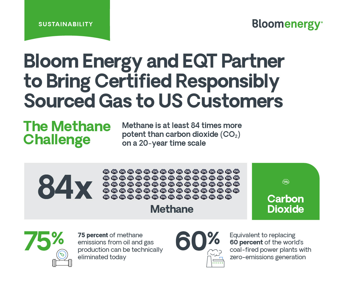 Bloom Energy and EQT Partner to bring certified responsibly sourced gas to US customers