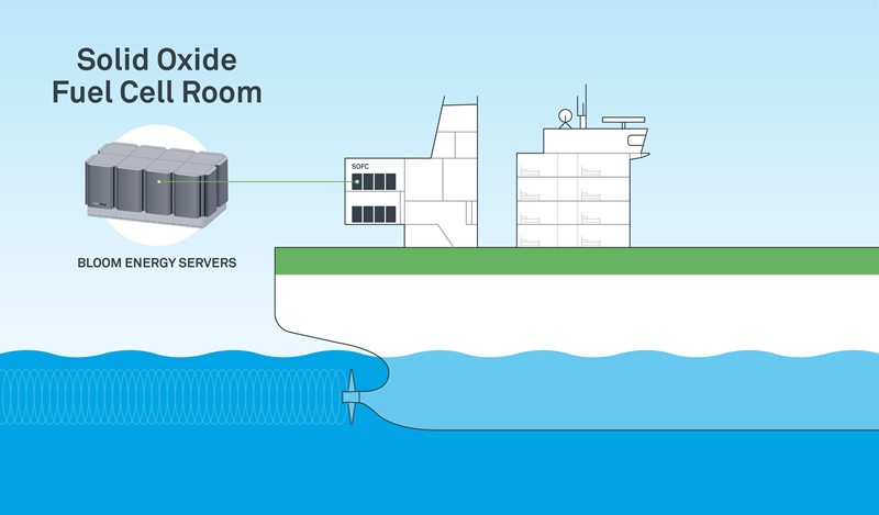 Bloom Energy Servers on a Ship