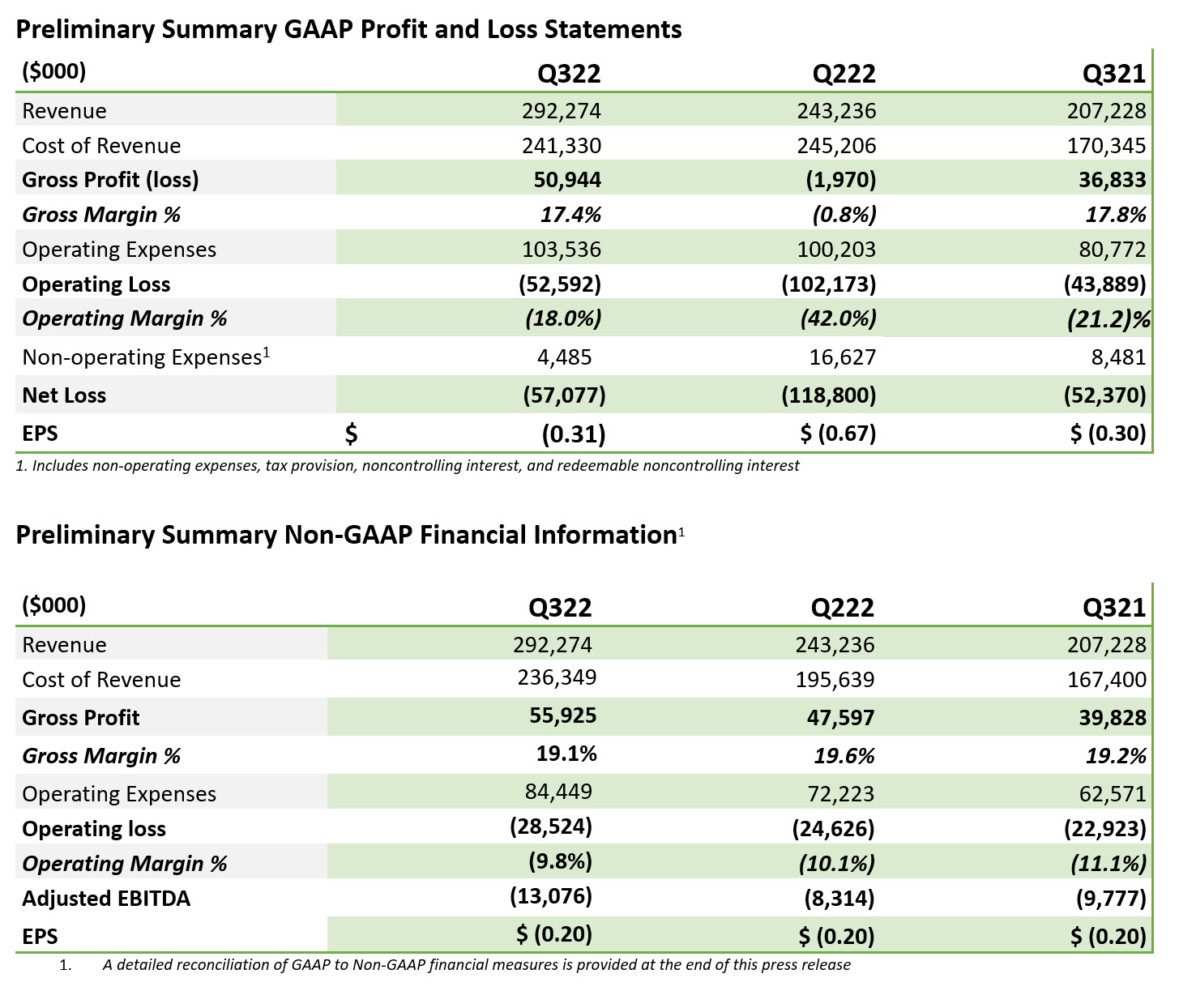 Summary of Key Financial Metrics