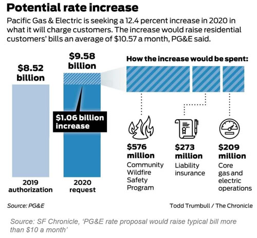 Potential Rate Increase