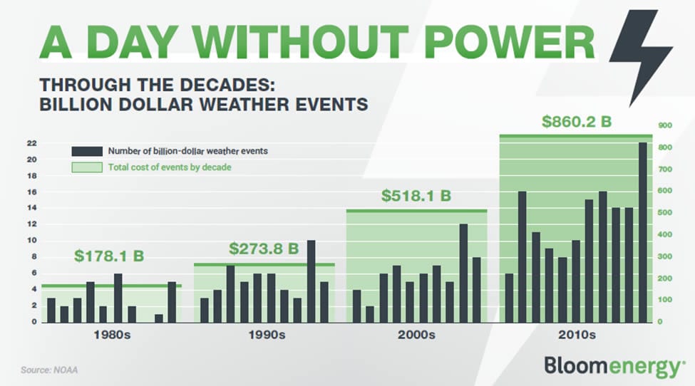 Microgrids - A Day Without Power