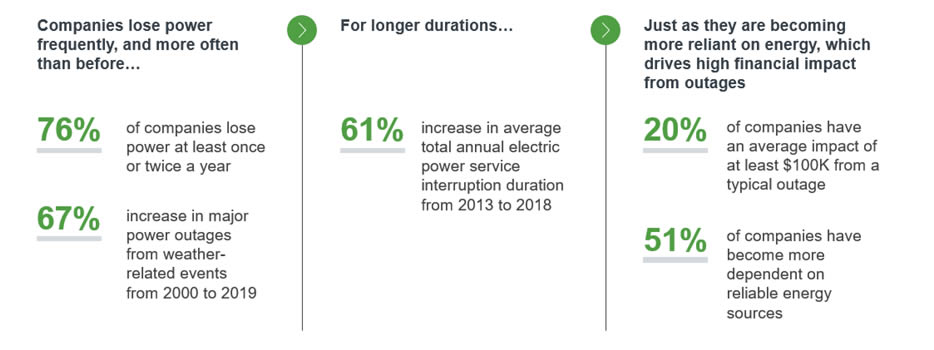 SOURCE: 2020 State of Commercial & Industrial Power Reliability Report (S&C); EIA; Climate Central Screenshot: SKO, Selling Resiliency and Sustainability, slide 7