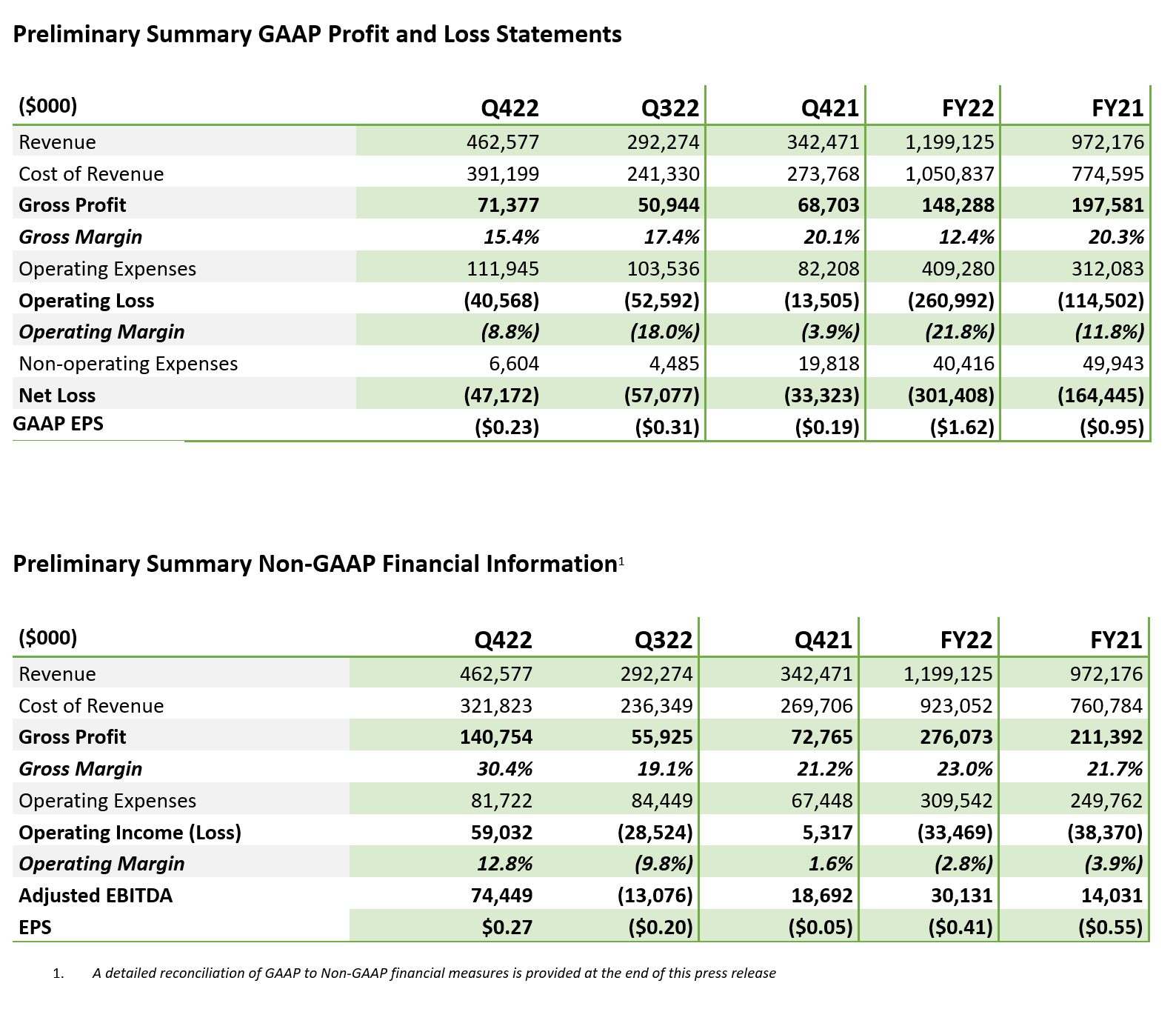 Summary of Key Financial Metrics