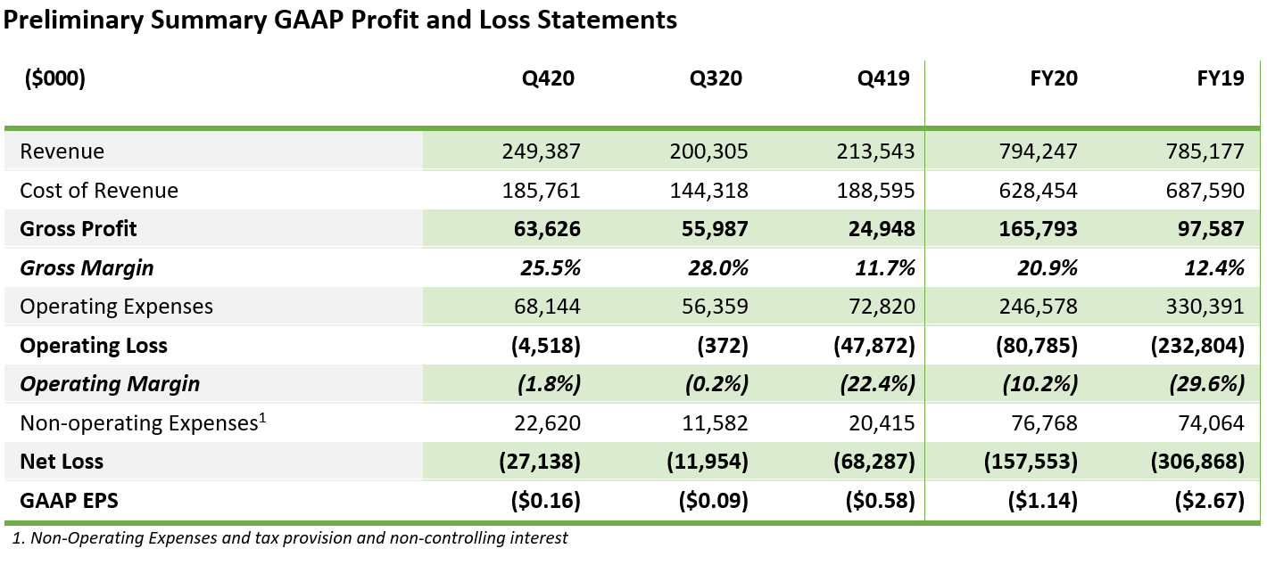 Preliminary Summary GAAP Profit and Loss Statements