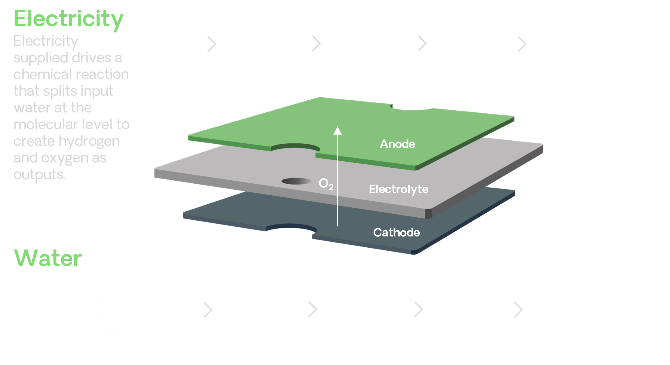 Bloom Electrolyzer - How it works