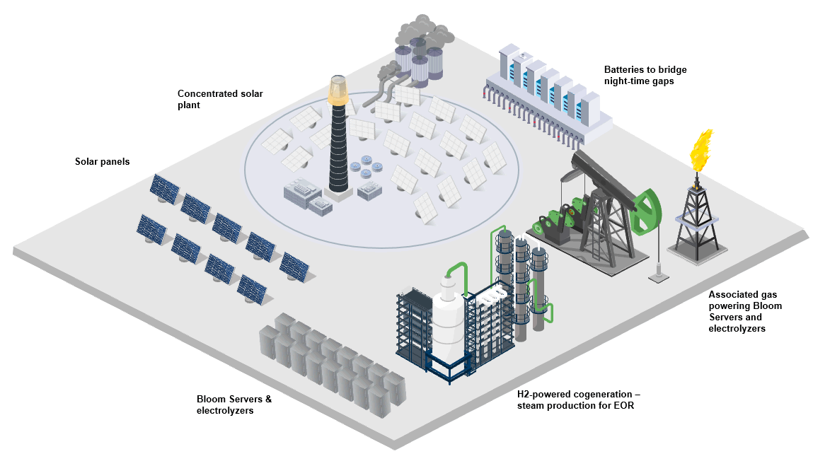 Oil and Gas Field