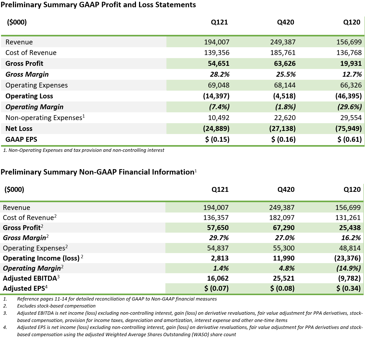 Summary of Key Financial Metrics